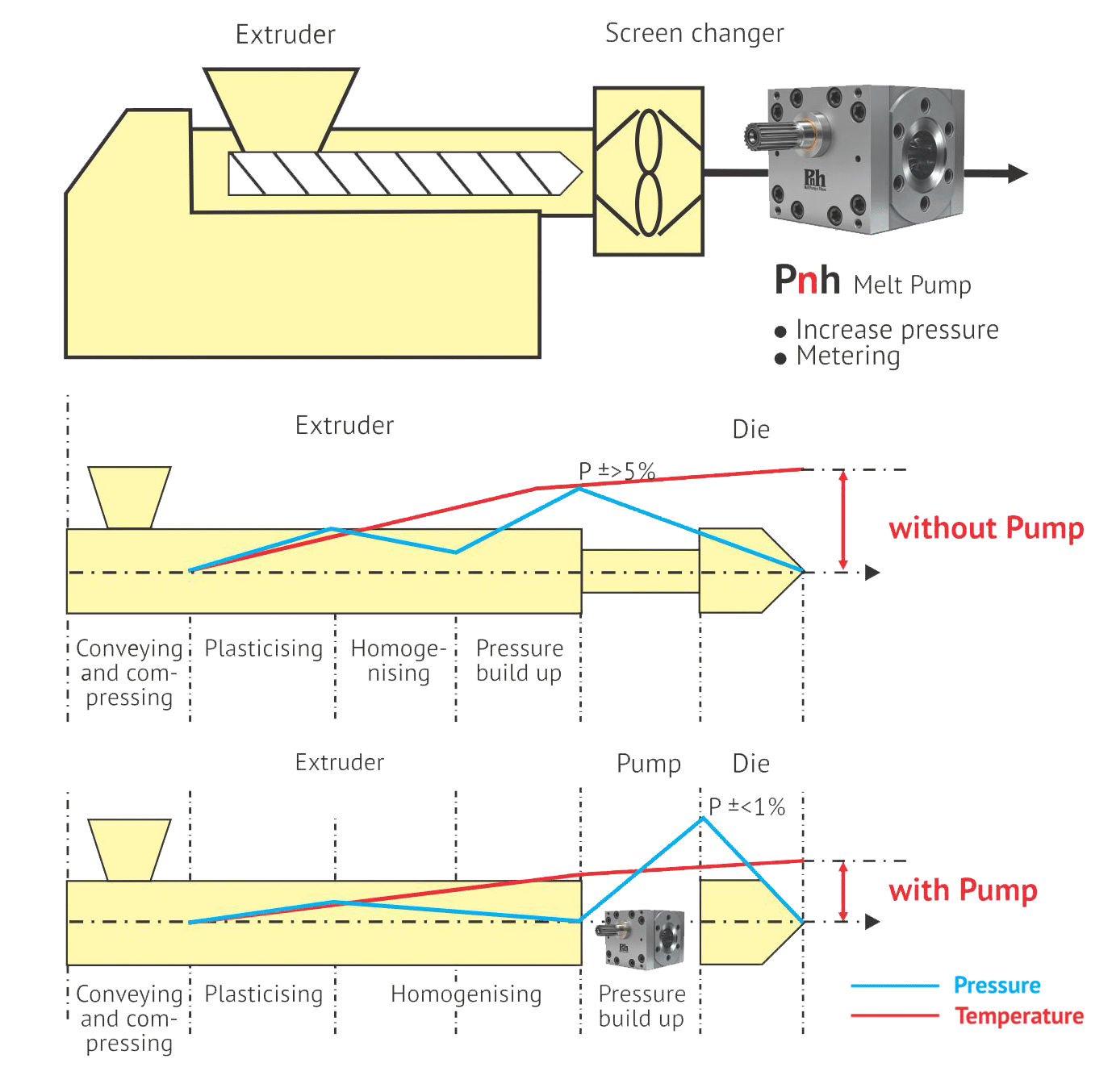Extrusion Melt Pump Applications Examples